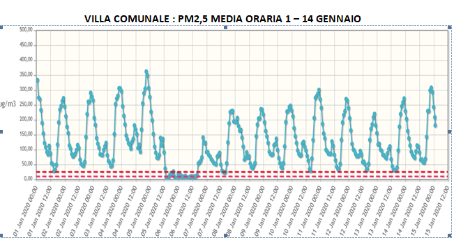 polveri sottili frosinone