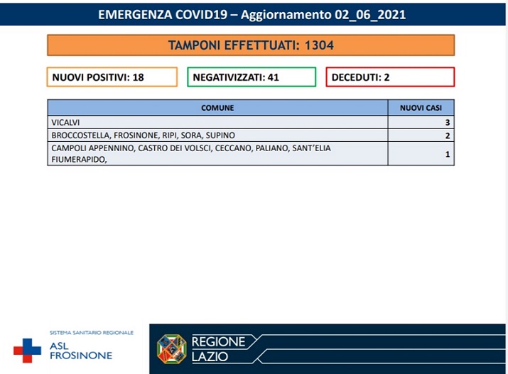 casi covid 2 giugno
