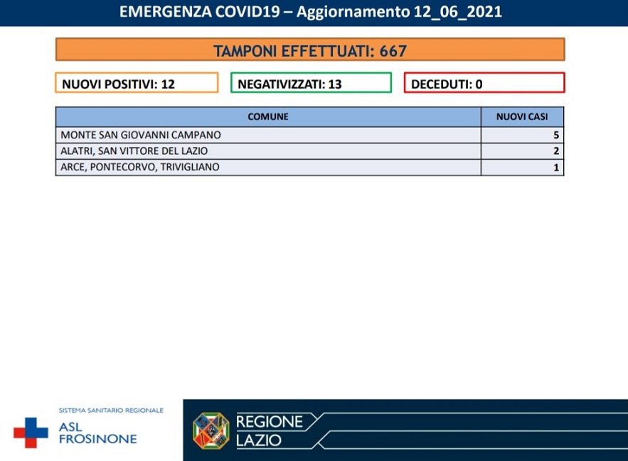 casi covid 12 giugno