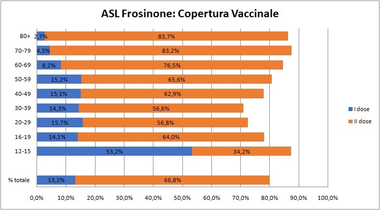 copertura vaccinale