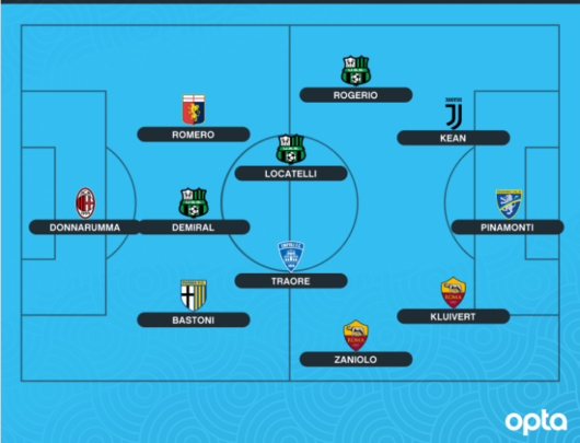 Frosinone, Pinamonti presente nella top 11 degli under 21