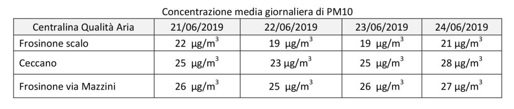 incendio mecoris frosinone ciociaria arpa lazio diossina analisi