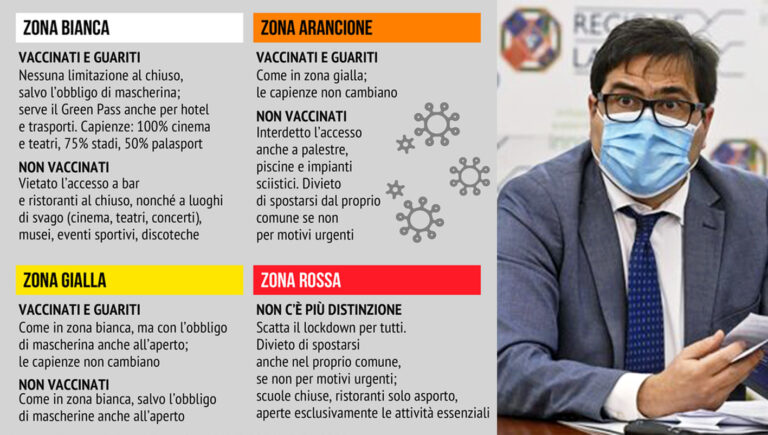 covid zone alessio d'amato regione lazio natale