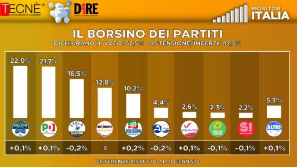 borsino partiti sondaggi-tecne-fratelliditalia-Pd-