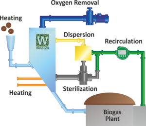 biodigestore a Frosinone - esempio di biogas 