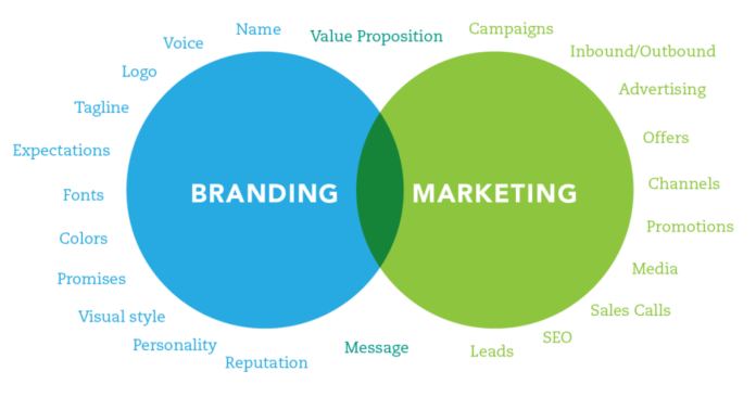 Marketing-Branding Marketing-Branding