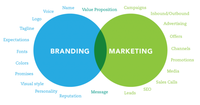 Marketing-Branding